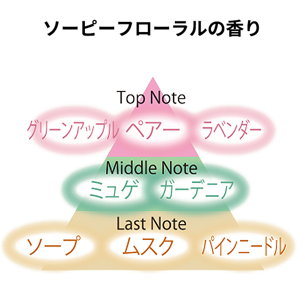 ソーピーフローラルの香り　トップノート＝グリーンアップル、ペアー、ラベンダー　ミドルノート＝ミュゲ、ガーデニア　ラストノート＝ソープ、ムスク、パインニードル