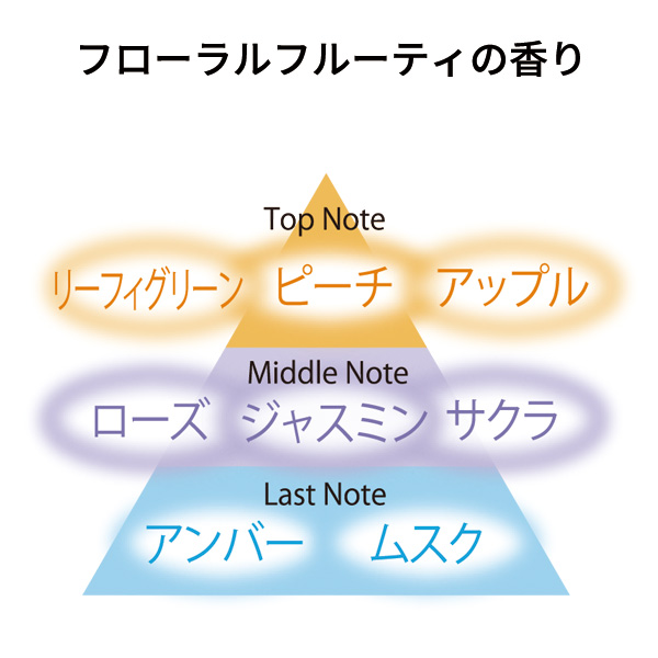 フローラルフルーティの香り　トップノート＝リーフィグリーン、ピーチ、アップル　ミドルノート＝ローズ、ジャスミン、サクラ　ラストノート＝アンバー、ムスク