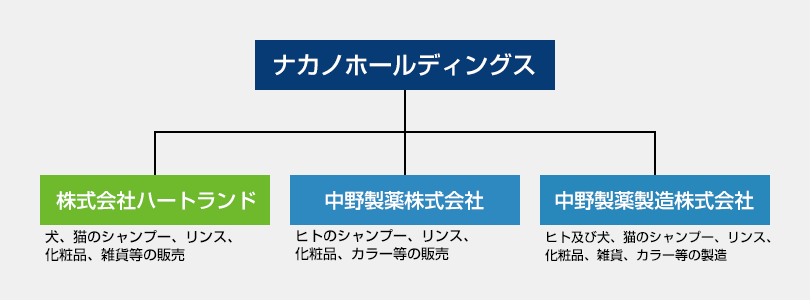株式会社NAKANOホールディングスグループ組織図