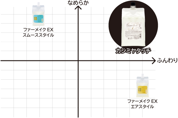 カシミヤタッチはそんなお悩みを解決するふんわりとなめらかさを両立できる製品です。