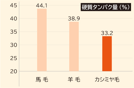 ふんわりそしてなめらかな仕上がりになります。