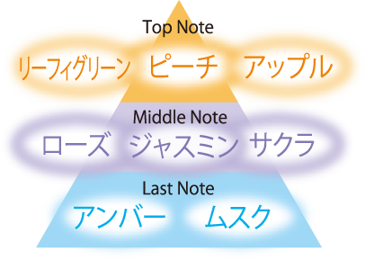 トップノート＝リーフィグリーン、ピーチ、アップル　ミドルノート＝ローズ、ジャスミン、サクラ　ラストノート＝アンバー、ムスク