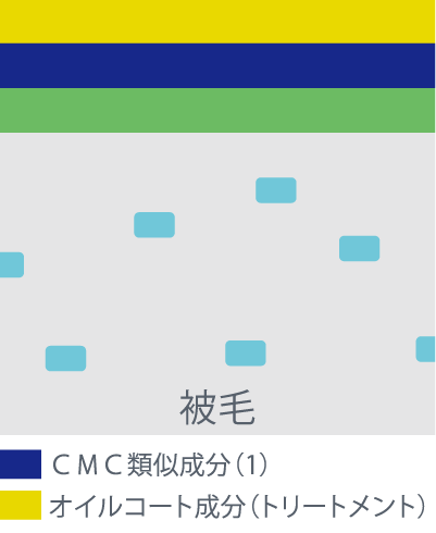 CMC類似成分が被毛のダメージを補修、指通りを良くします。さらにオイルコート成分が、ブラッシング時の被毛の絡まりや毛玉を防止します。