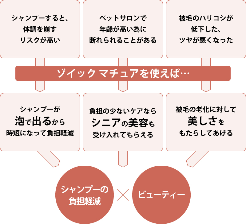 飼い主さまの想いに寄り添う
