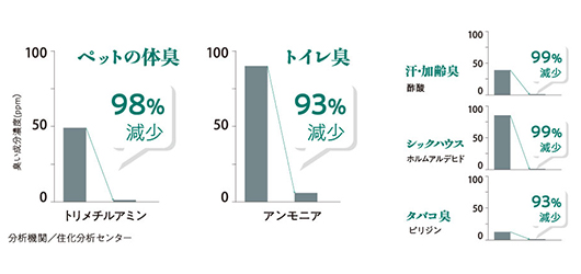 ペットの体臭98％減少　トイレ臭93％減少　汗･加齢臭99％減少　シックハウス99％減少　タバコ臭93％減少