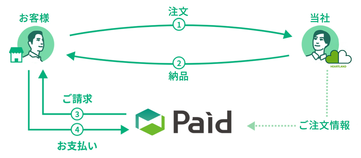 Paid（後払い）の仕組み
